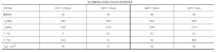 壓鑄模具熱處理時，可適當提高回火問題提升效率