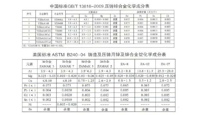 世界各國鋅、鋁合金成分標準