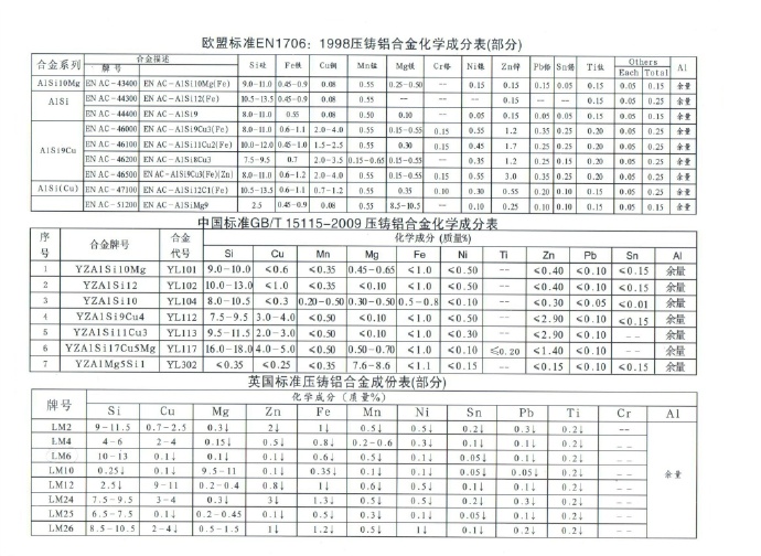 世界各國鋅、鋁合金成分標準