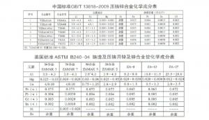 世界各國鋅、鋁合金成分標(biāo)準(zhǔn)