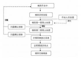 模具異常，鋁合金壓鑄廠該怎么處理