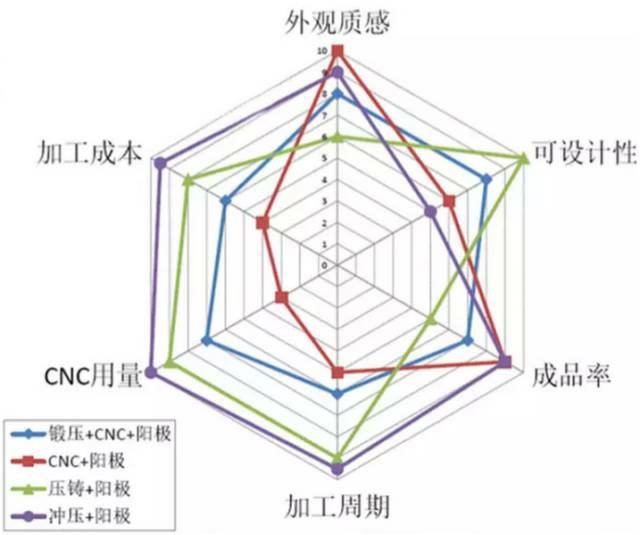 各種壓鑄工藝、加工工藝、表面處理工藝介紹