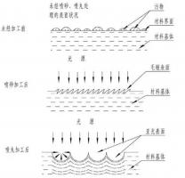 鋅合金壓鑄件噴丸、拋丸、噴砂處理工藝的區(qū)別