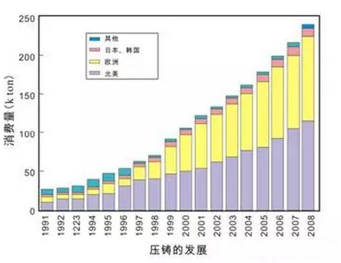 鋁合金壓鑄，鎂合金壓鑄這幾年技術(shù)的發(fā)展