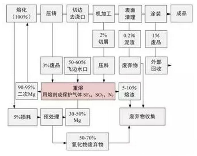 鋁合金壓鑄，鎂合金壓鑄這幾年技術(shù)的發(fā)展