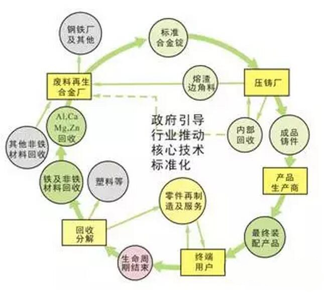 鋁合金壓鑄，鎂合金壓鑄這幾年技術(shù)的發(fā)展