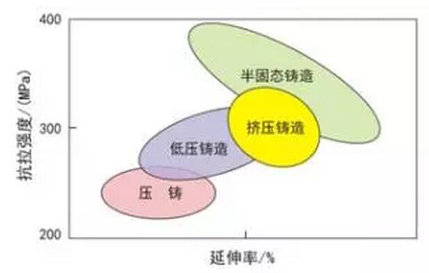 鋁合金壓鑄，鎂合金壓鑄這幾年技術(shù)的發(fā)展