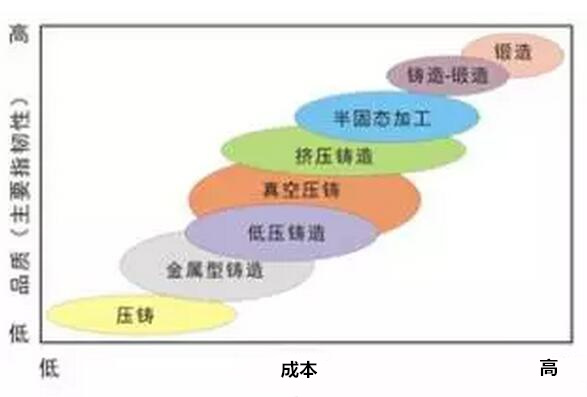 鋁合金壓鑄，鎂合金壓鑄這幾年技術(shù)的發(fā)展