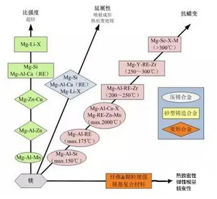 鋁合金壓鑄，鎂合金壓鑄這幾年技術(shù)的發(fā)展