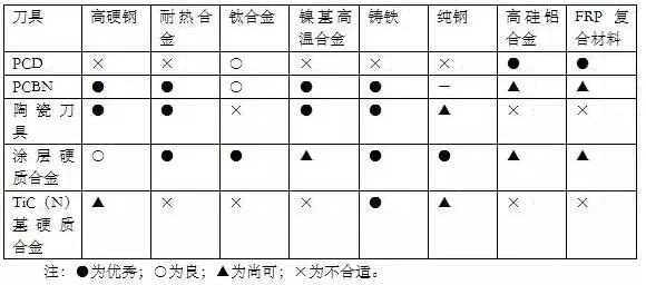 各種高速加工刀具，鋁合金壓鑄的發(fā)展大助力