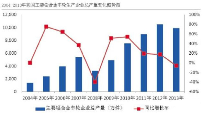汽車市場保有量持續(xù)上升，壓鑄公司的新方向？