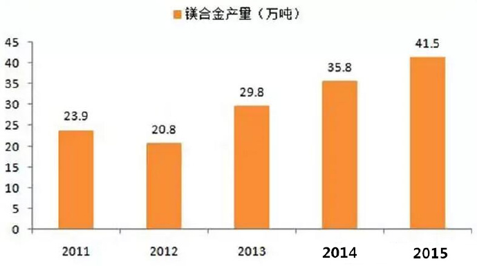 鎂合金壓鑄市場(chǎng)上升很快，壓鑄公司可以考慮深入