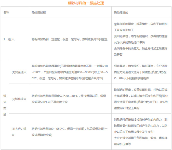 模具材料的一般熱處理，深圳壓鑄公司應(yīng)該收藏下