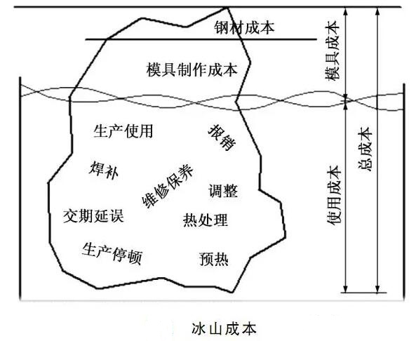 延遲壓鑄模具的使用壽命，可以幫助壓鑄公司節(jié)約成本